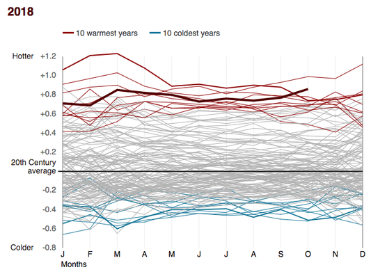 Climate Change in 7 Charts